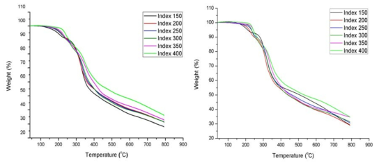 NCO Index를 달리하여 발포한 PIR 폼의 TGA 그래프 LBA(좌), HFC-245fa(우)