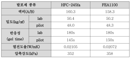 pilot scale의 발포제별 발포 특성 및 물성 비교 평가