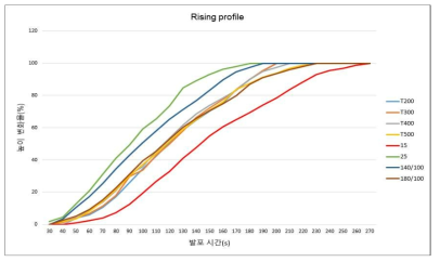 공정 변수에 따른 riging profile 그래프