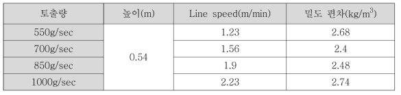 토출량 및 line speed에 따른 발포체의 높이 비교