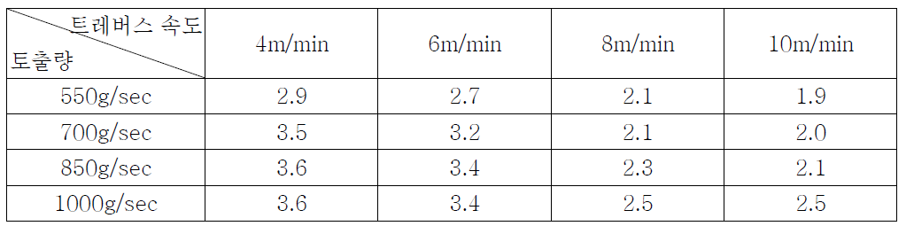 토출량 및 트레버스 속도에 따른 밀도편차(kg/m3)
