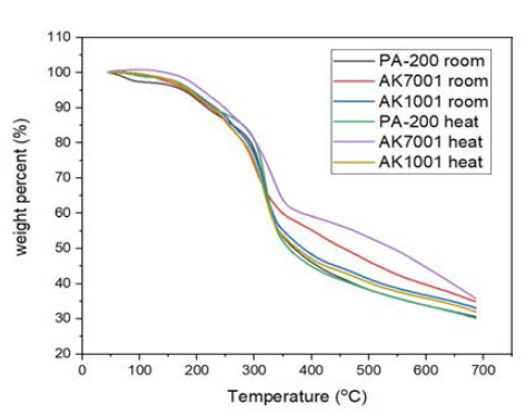Ether polyol 보관 온도에 따른 PU-PIR TGA