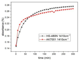 HS-480N 및 AK7001의 시간에 따른 IR 변화 그래프
