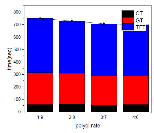 Polyol의 비율에 따른 폼의 반응 속도 그래프