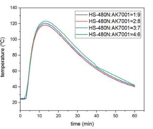 Polyol의 비율에 따른 폼의 내부 반응 온도 변화 그래프