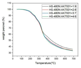 HS-480N : AK7001의 비율 변경에 따른 TGA 그래프