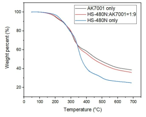 HS-480N : AK7001의 비율 변경에 따른 폼의 TGA 그래프