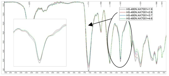 HS-480N : AK7001의 비율변경에 따른 isocyanurate peak