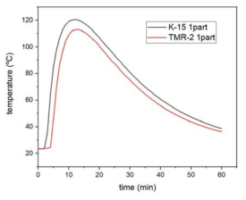 K-15 및 TMR2를 각각 첨가한 폼의 내부 반응 온도 변화 그래프