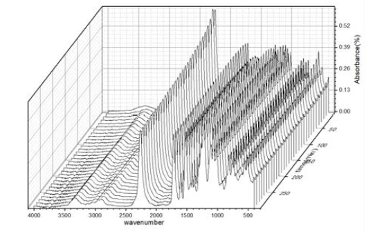 혼합 촉매 0.5pph 첨가한 시간별 FT-IR 그래프