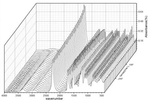 혼합 촉매 0.7pph 첨가한 시간별 FT-IR 그래프