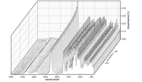 혼합 촉매 0.9pph 첨가한 시간별 FT-IR 그래프