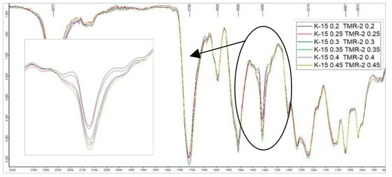 K-15 및 TMR2의 첨가량 변경에 따른 FT-IR 및 isocyanurate peak