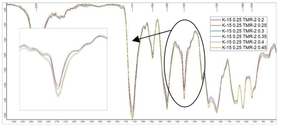 TMR-2의 첨가량 변경에 따른 FT-IR 및 isocyanurate peak
