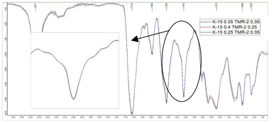 삼량화 촉매의 첨가량 변경에 따른 FT-IR 및 isocyanurate peak