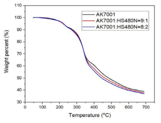 K-15를 1.2part 첨가한 AK7001과 HS480N의 비율 별 폼의 TGA