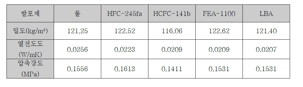 HFO 발포제와 타 발포제에 따른 열전도율 및 물성