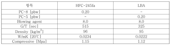 HFC발포제와 HFO발포제 발포결과 비교