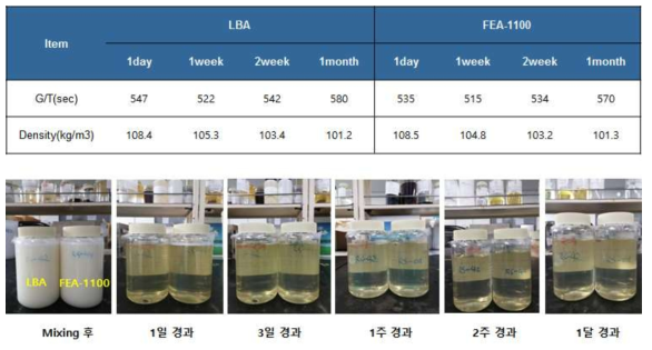 LBA & FEA-1100 저장기간 별 물성변화 및 상용성 평가