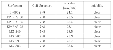 계면활성제에 따른 Cell structure ,Polyol 상용성 및 발포체 열전도율 평가