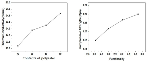 Polyol 특성에 따른 발포체의 열전도도 및 강도 비교분석 그래프