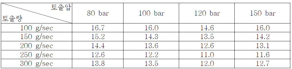 토출량 및 토출압에 따른 밀도편차[kg/m3]