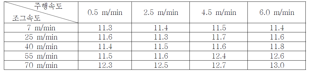 조그속도 및 주행속도에 따른 밀도편차 [kg/m3]