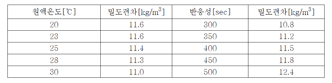 원액온도 및 반응성에 따른 밀도편차 [kg/m3]
