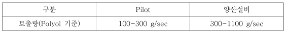 Pilot 및 양산설비 토출량 비교