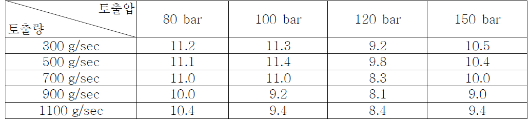 토출압 및 토출량에 따른 밀도편차 [kg/m3]