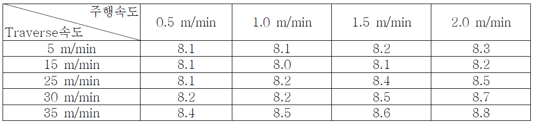 Traverse 및 주행속도에 따른 밀도편차 [kg/m3]