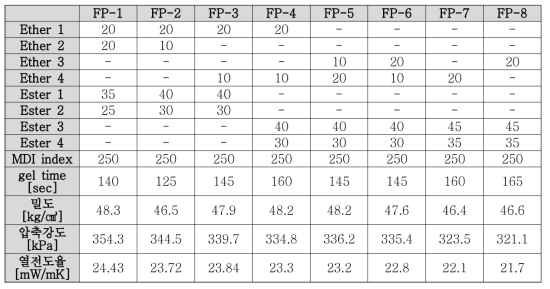 Polyol 종류에 따른 압축강도 및 열전도율 측정 결과
