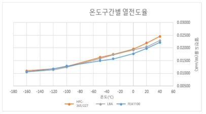 발포제별 온도 구간에 대한 열전도율 비교 그래프