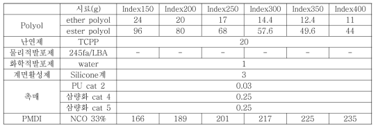 HFC-245fa와 LBA를 발포제로 사용한 NCO Index에 따른 Formulation