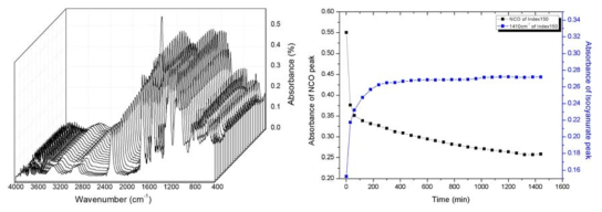 NCO Index150의 IR 프로파일(좌), NCO peak와 Isocyanurate ring peak 변화량 비교(우)