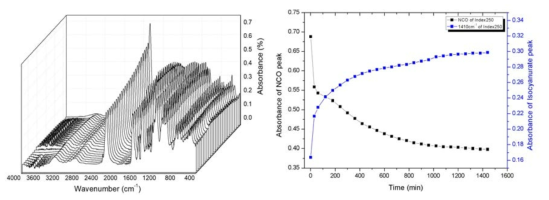 NCO Index250의 IR profile(좌), NCO peak와 Isocyanurate ring peak