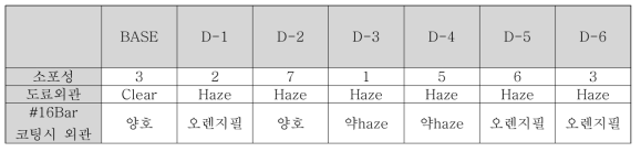 소포제 종류에 따른 코팅도막의 물성 평가 결과(1)