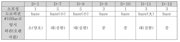 소포제 종류에 따른 코팅도막의 물성 평가 결과(2)