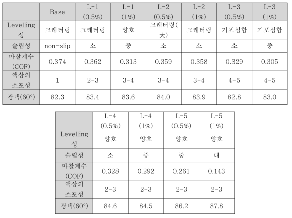 레벨링성 테스트를 위한 코팅액 제조 조성비