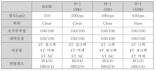 H-1 함량별 적용 테스트 결과