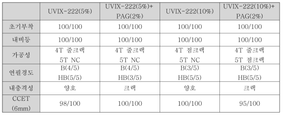 유·무기 하이브리드 수지를 적용 테스트 결과(3)