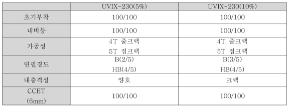 유·무기 하이브리드 수지를 적용 테스트 결과(4)