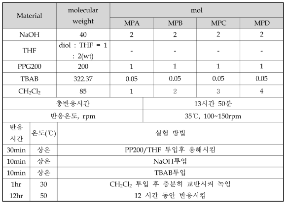 CH2Cl2 함량에 따른 공중합체의 제조