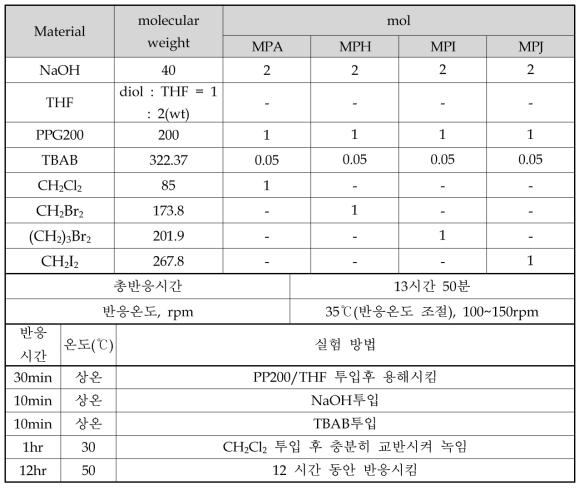 dihalide 종류에 따른 공중합체의 제조