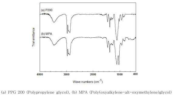 폴리올의 FT-IR 측정 결과