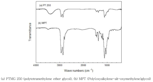 폴리올의 FT-IR 측정 결과
