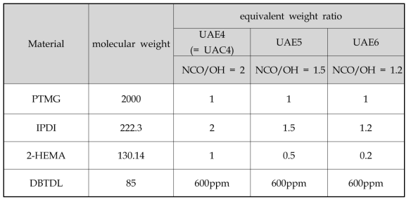 당량비에 따른 우레탄 아크릴레이트 올리고머의 합성 2