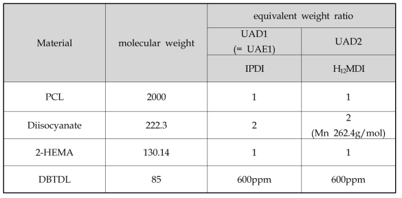 디이소시아네이트 종류에 따른 우레탄 아크릴레이트 올리고머의 합성 1