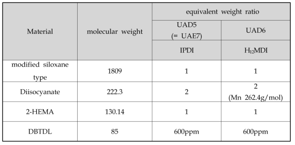 디이소시아네이트 종류에 따른 우레탄 아크릴레이트 올리고머의 합성 3