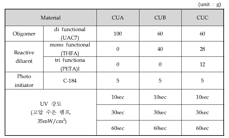 반응성 희석제의 함량 및 자외선 조사 시간에 따른 가교 조건 연구 1